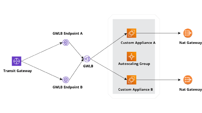 Gateway Load Balancer sample architecture