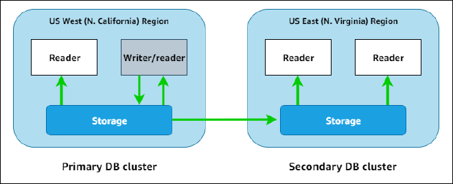 Aurora Global Database