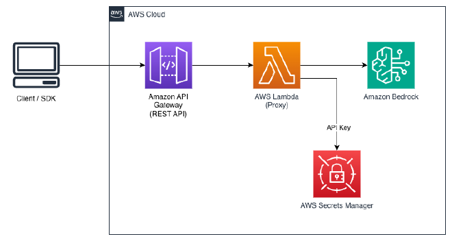 Bedrock access gateway architecture