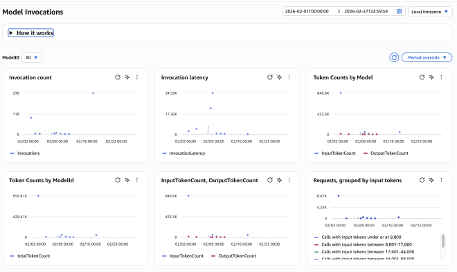 CloudWatch AI Observability token usage reporting